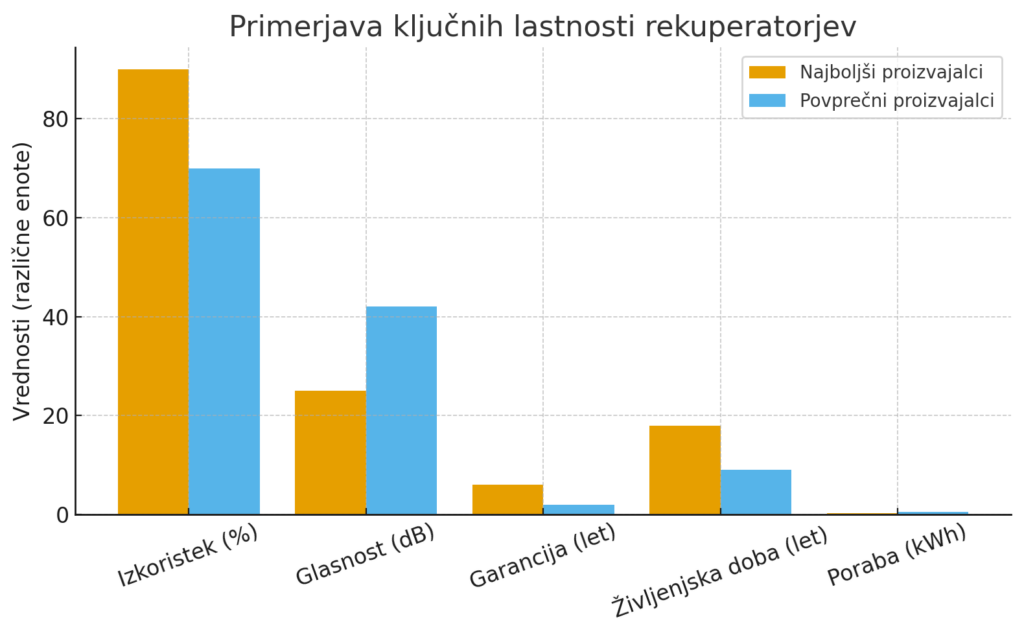 Primerjava ključnih lastnosti rekuperatorjev.