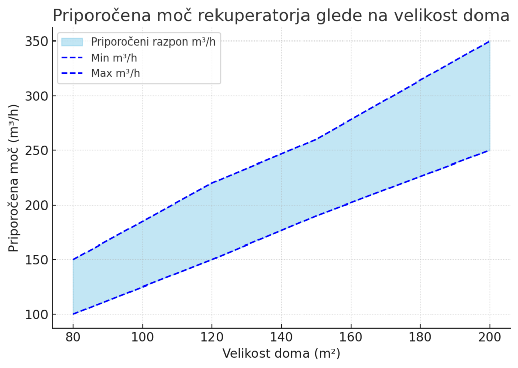 Primerjava različnih tipov rekuperatorjev, Prikaz grafa za priporočeno moč rekuperatorja.