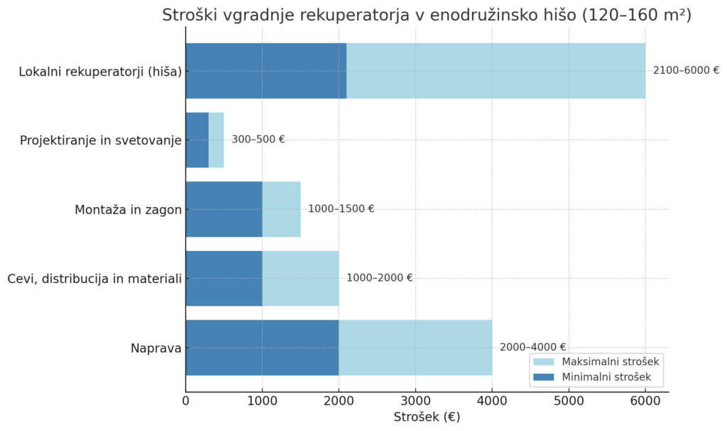 Koliko stane vgradnja rekuperacije? Graf