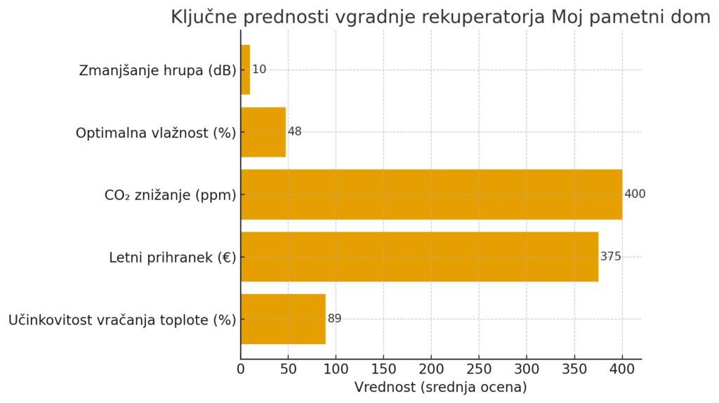 Ključne prednosti vgradnje rekuperatorja.