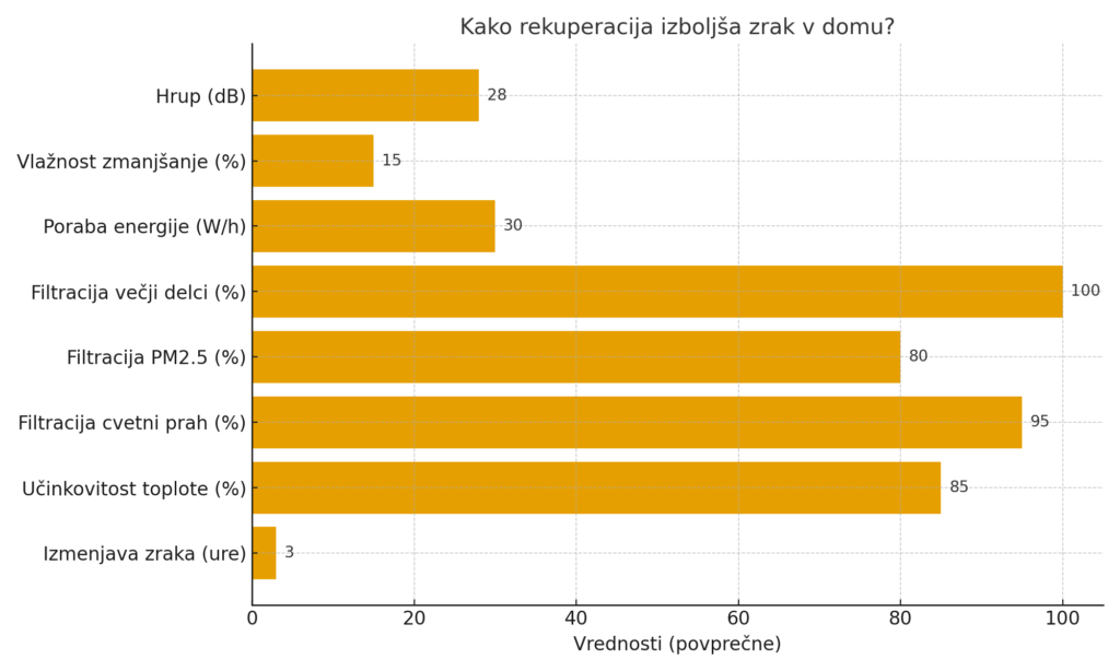 Prikaz grafa kako rekuperacija izboljša zrak v domu.