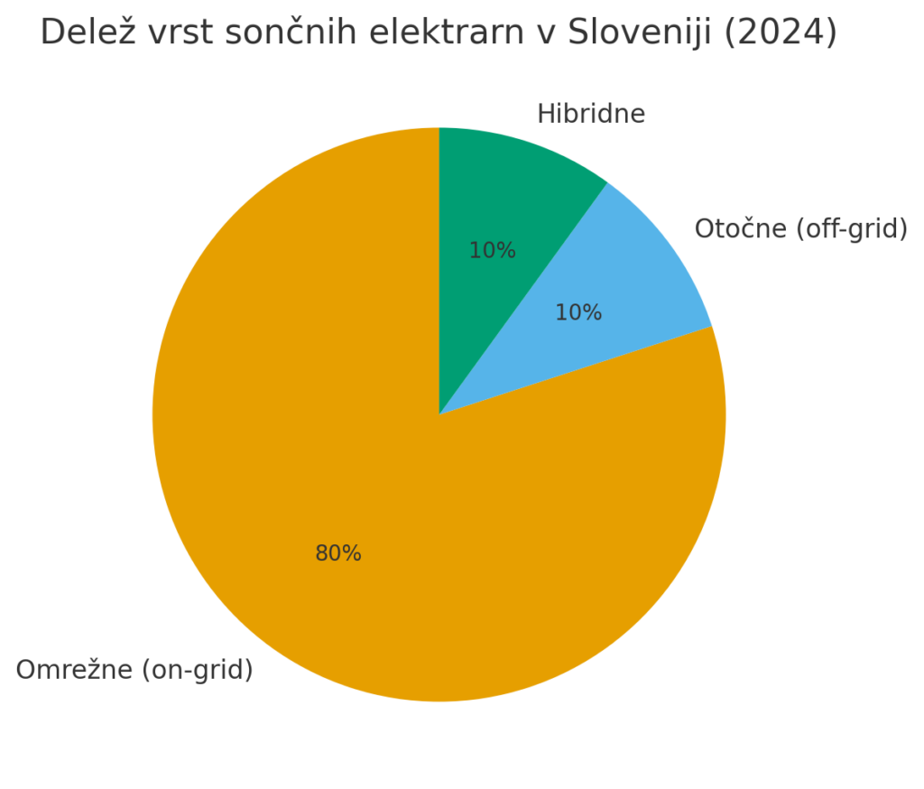 Delež vrst sončnih elektrarn v Slovenji.