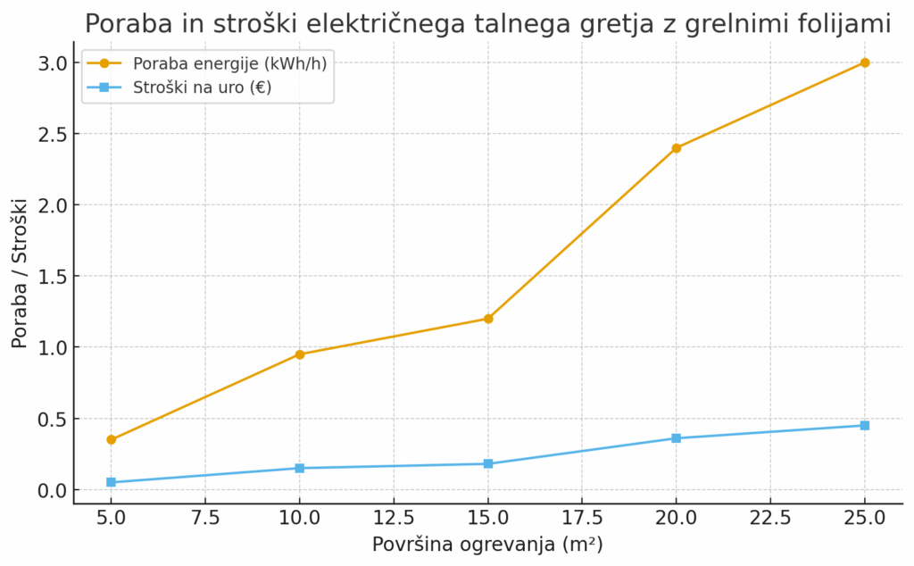Poraba in stroški električnega talnega gretja.