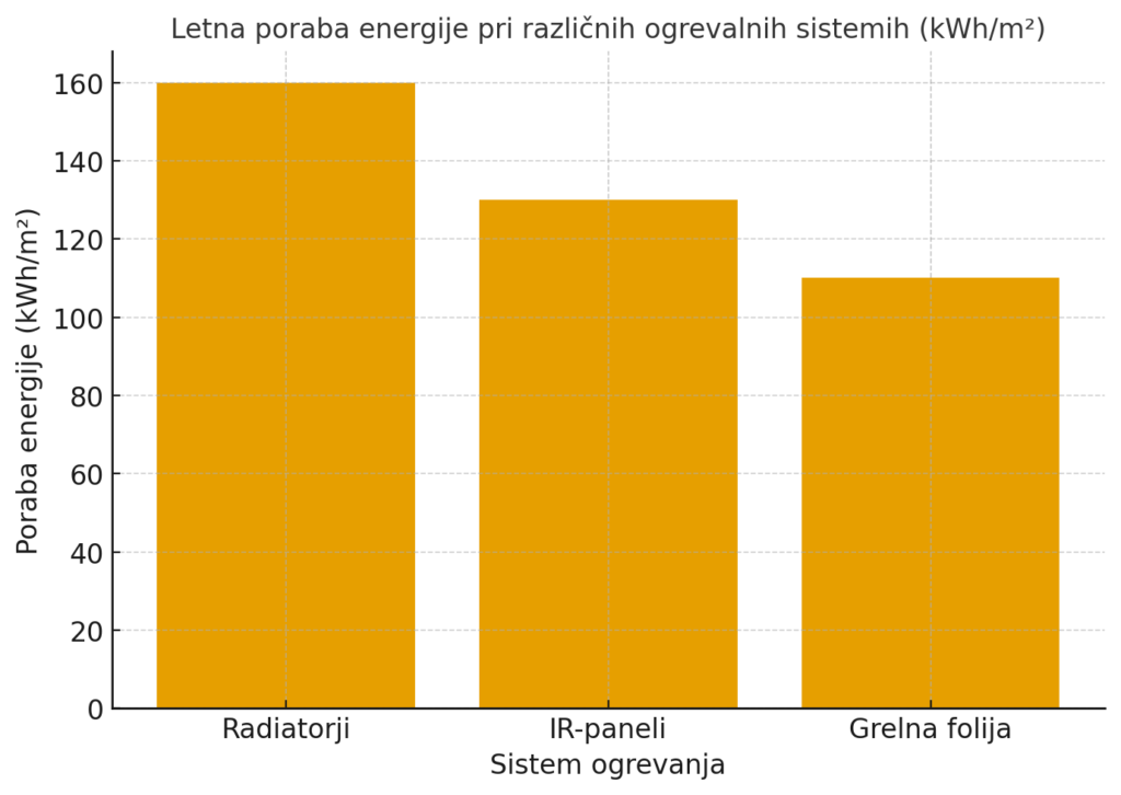 Talno gretje, letna poraba energije pri različnih ogrevalnih sistemih.