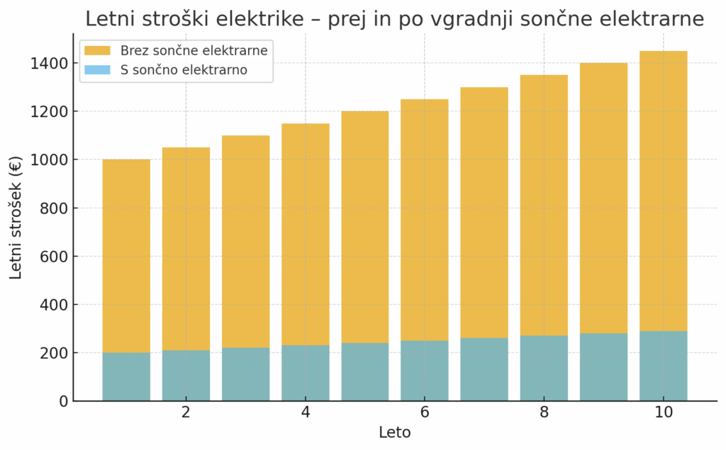 Samooskrba sončne elektrarne. Letni strošek elektrike s sončno elektrarno in brez.