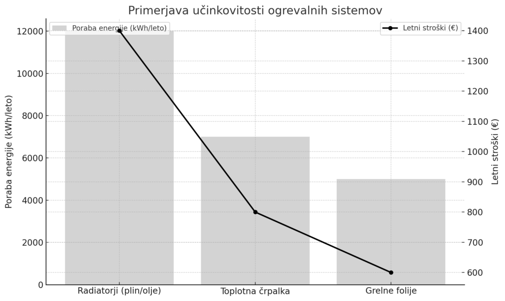 Primerjava učinkovitosti ogrevalnih sistemov.