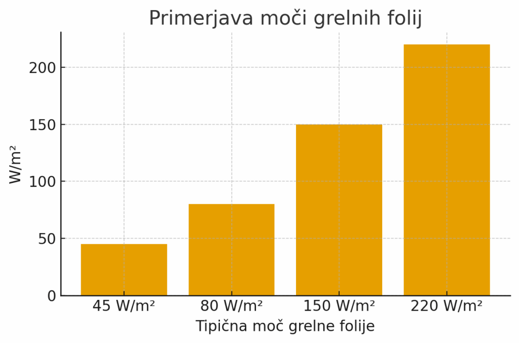 Primerjava moči grelnih folij.
