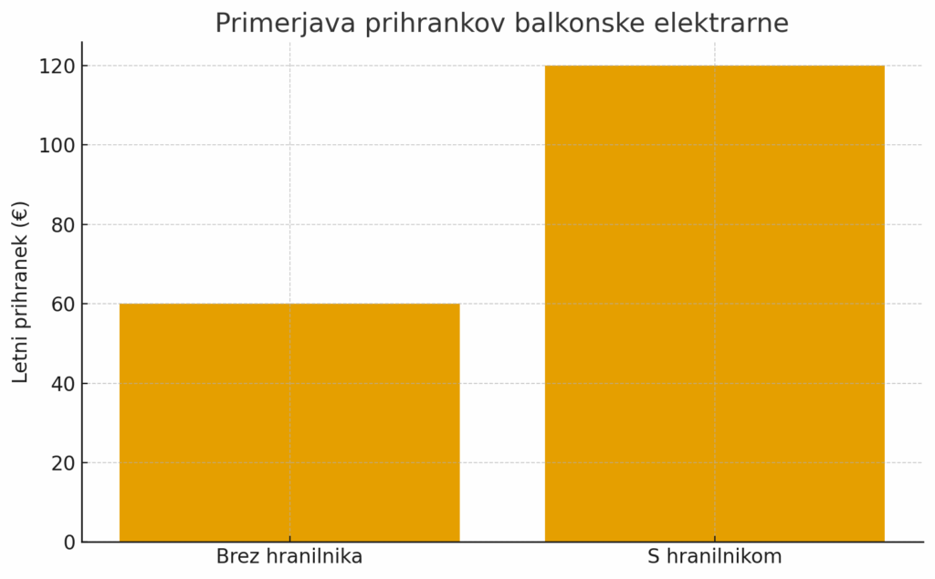 Primerjava prihrankov balkonske elektrarne.