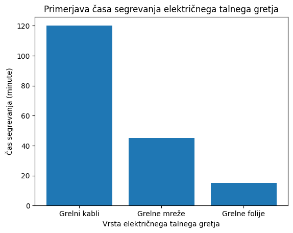 Primerjava časa segrevanja električnega talnega gretja.