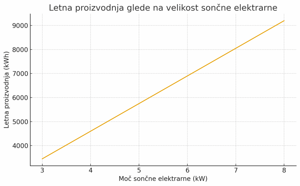 Letna proizvodnja glede na velikost sončne elektrarne.