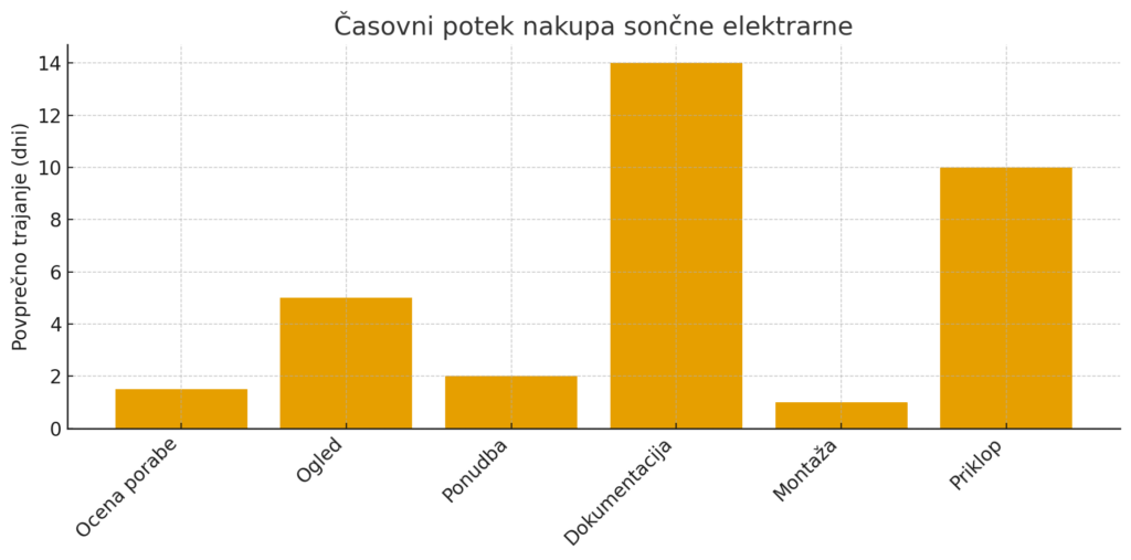 Časovni potek nakupa sončne elektrarne.