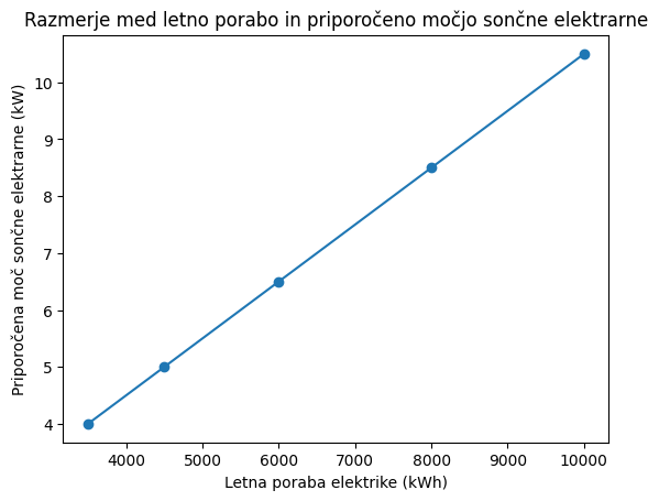 Razmerje med letno porabo in priporočeno močjo sončne elektrarne.
