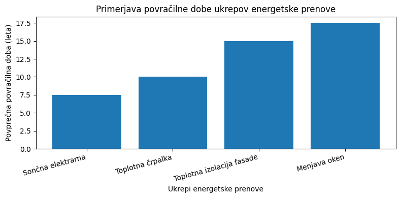 Primerjava povračilne dobe ukrepov energetske prenove.