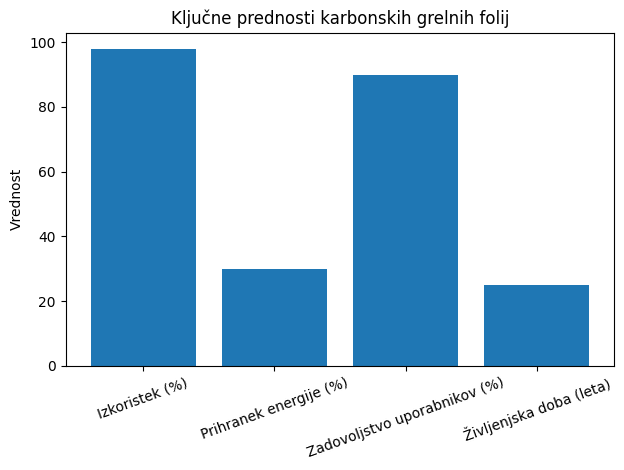Ključne  prednosti karbonskih grelnih folij.