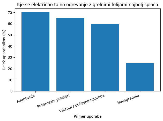 Kje se električno talno ogrevanje z grelnimi folijami najbolj splača.