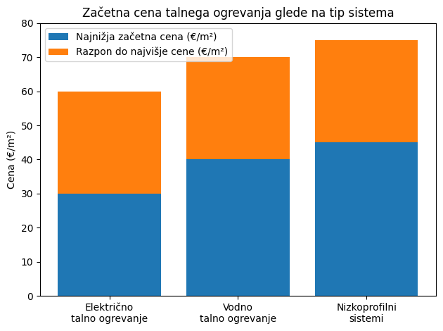 Začetna cena talnega ogrevanja glede na tip sistema.