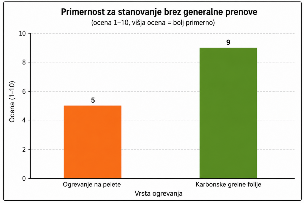 Primernost za stanovanje brez generalne prenove,