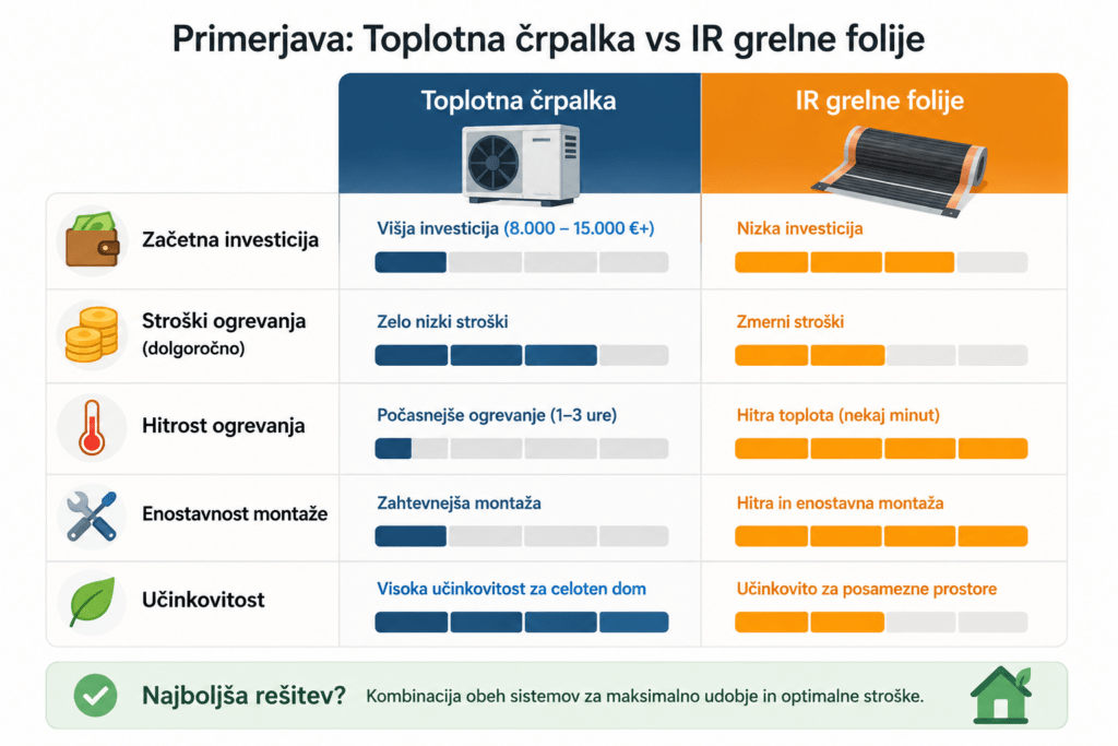 Primerjava toplotne črpalke in IR grelnih folij.
