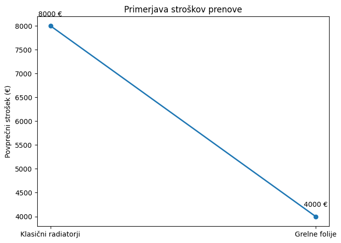 Primerjava stroškov prenove.