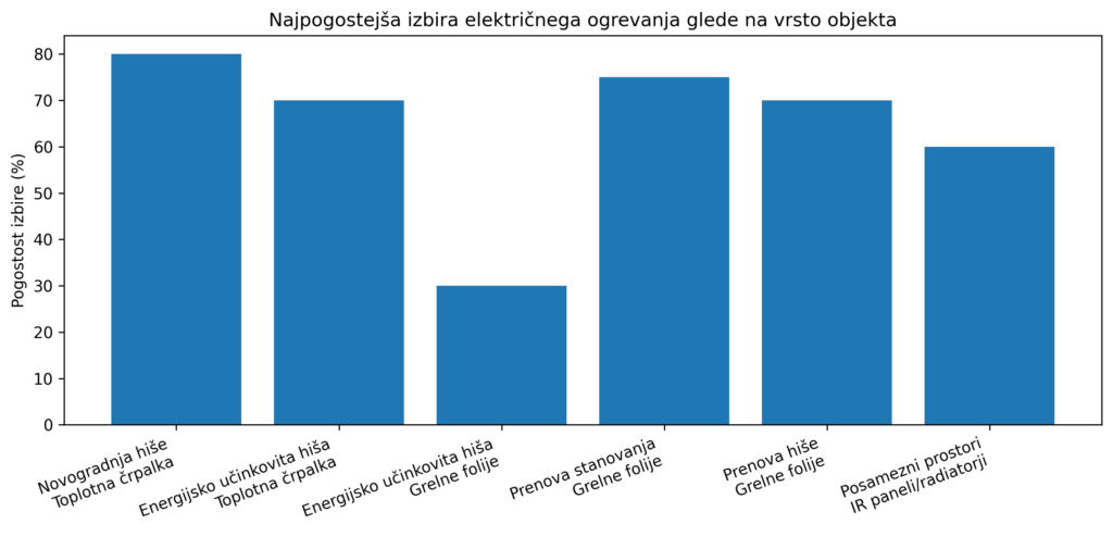 Najboljša izbira električnega ogrevanja glede na vrsto objekta.