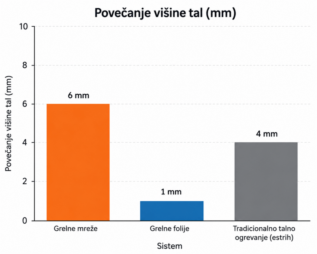 Povečanje višine tal sistemov.