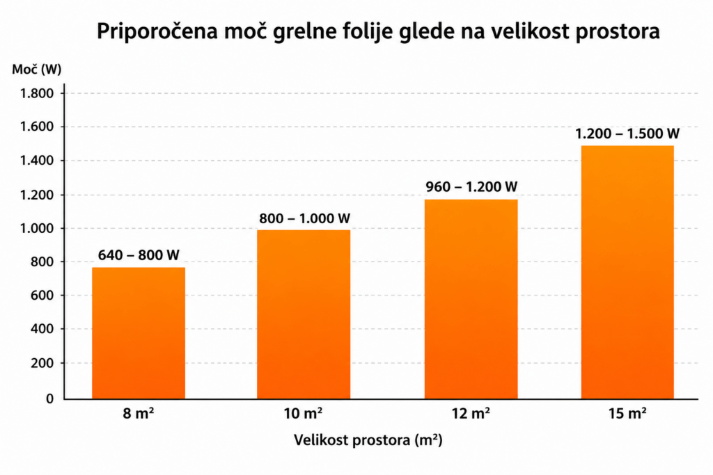 Priporočena moč grelne folije glede na velikost prostora.