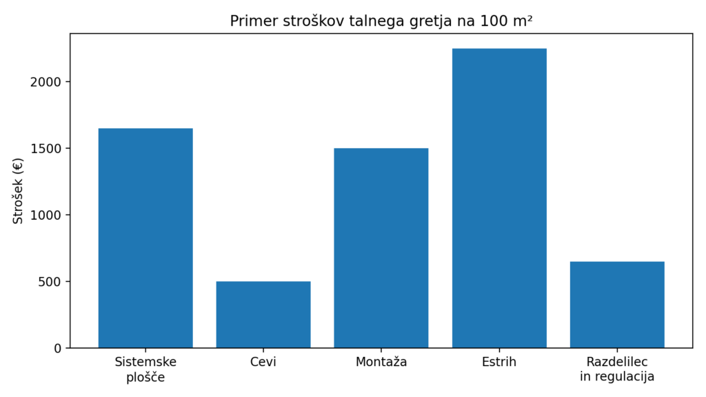 Primer stroškov talnega gretja na 100m2.