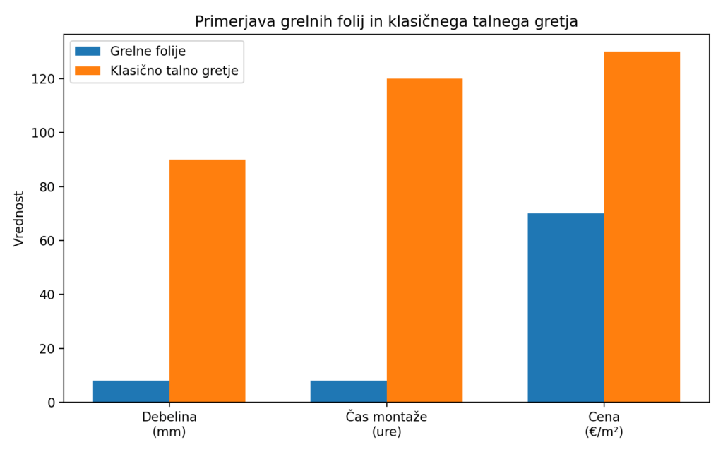 Primerjava grelnih folij in klasičnega talnega gretja.