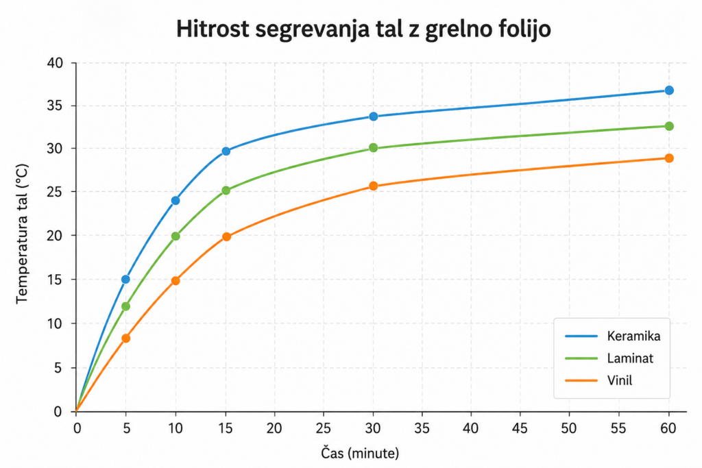 Hitrost segrevanja tal z grelno folijo.