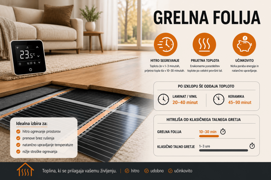 Grelna folija in prednosti segrevanja prostora.