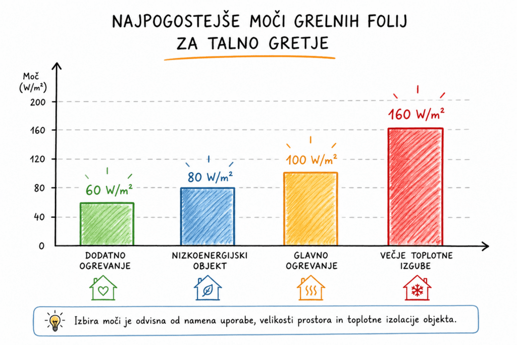 Najpogostejše moči grelnih folij za talno gretje.