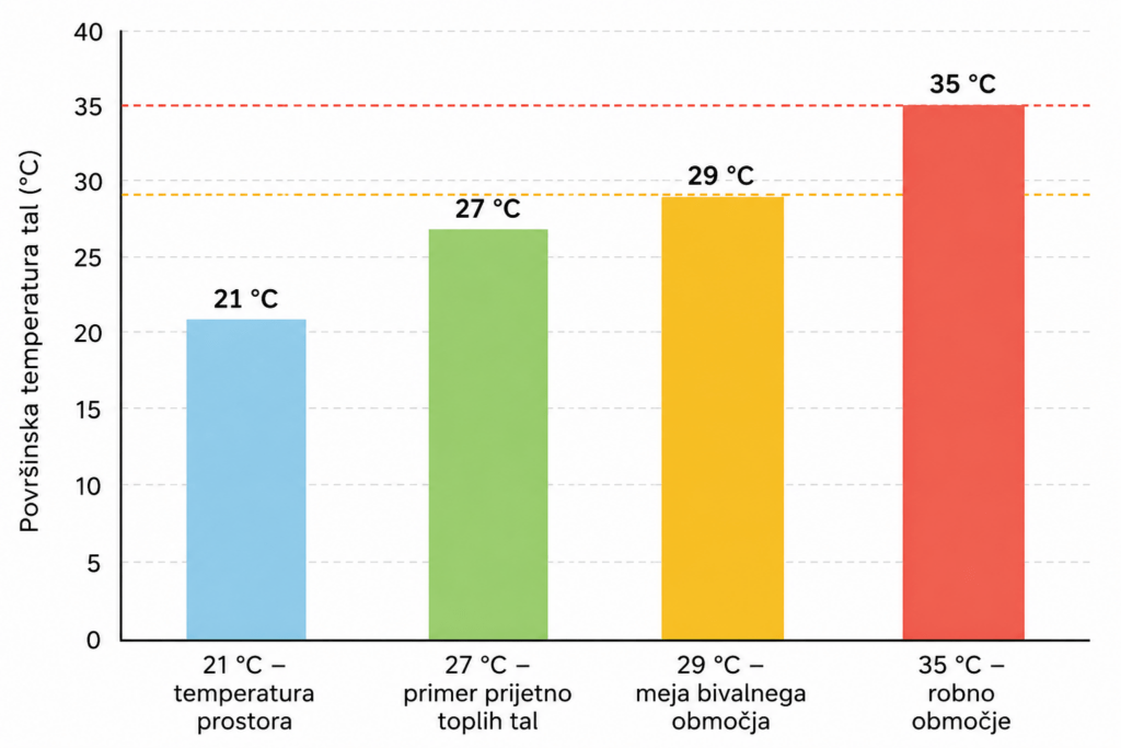 Površina temperature tal.