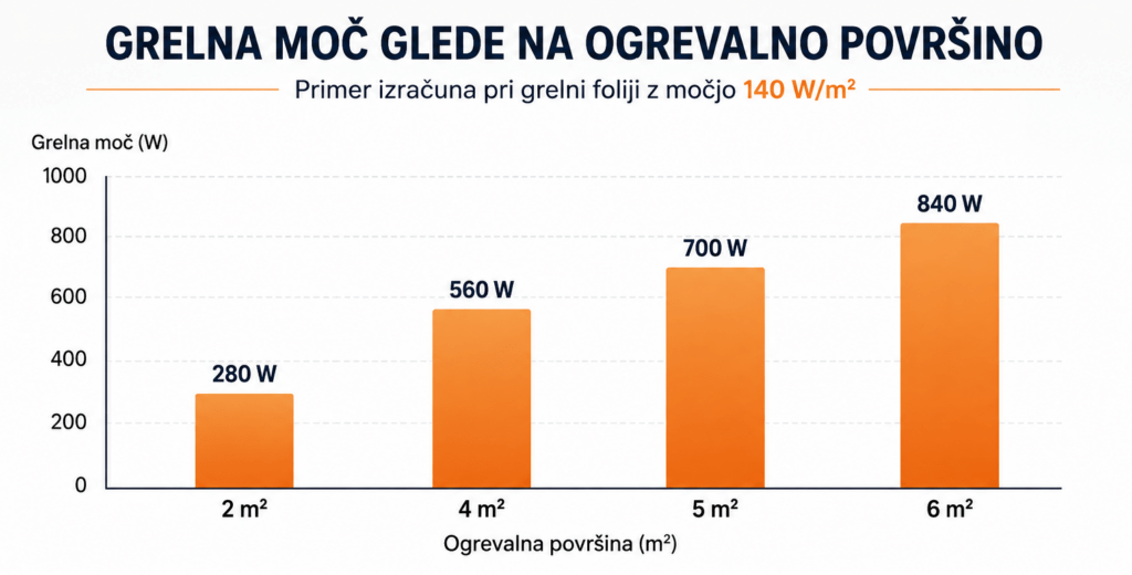 Grelna moč glede na ogrevalno površino.