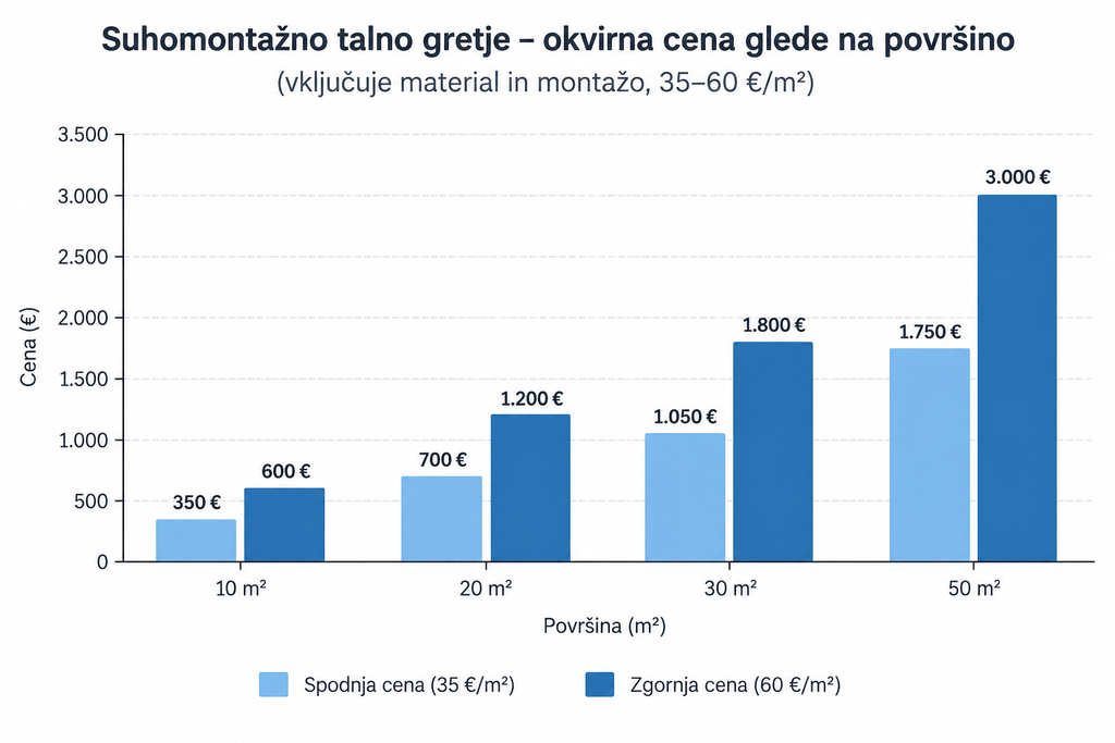 Suhomontažno talno gretje - okvirna cena glede na površino